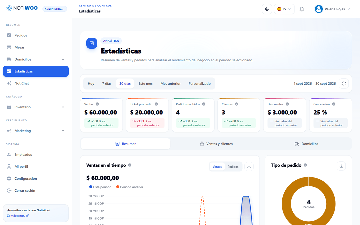 Indicadores y comparaciones del periodo