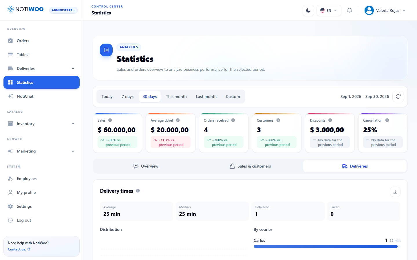 Delivery statistics